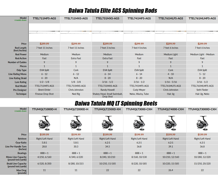 Daiwa Tatula Elite AGS Spinning Rod with Tatula MQ LT Reel Combo